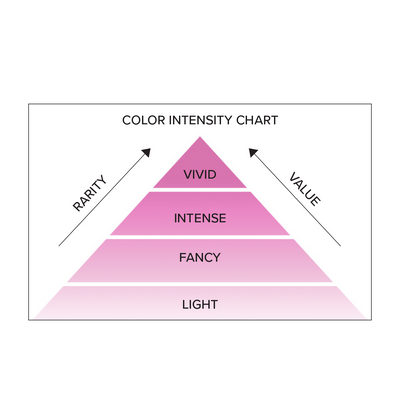 Color Intensity Chart