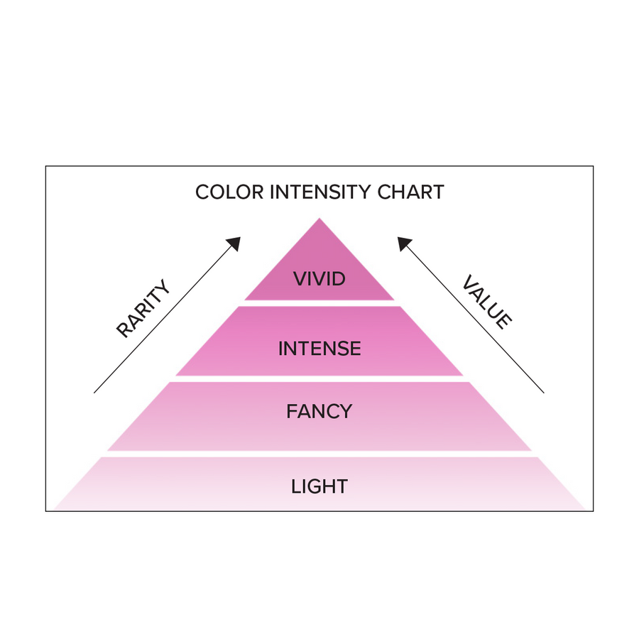 Color Intensity Chart