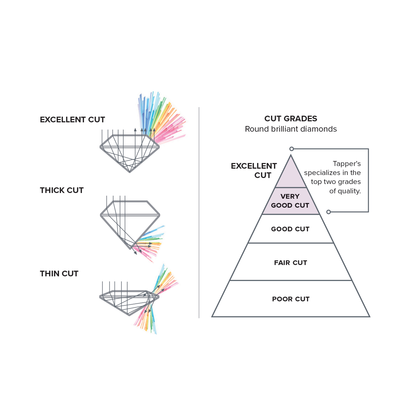 Diamond Light Performance Chart