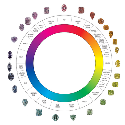 Gemstone Color Wheel 